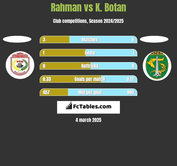 Rahman vs K. Botan h2h player stats