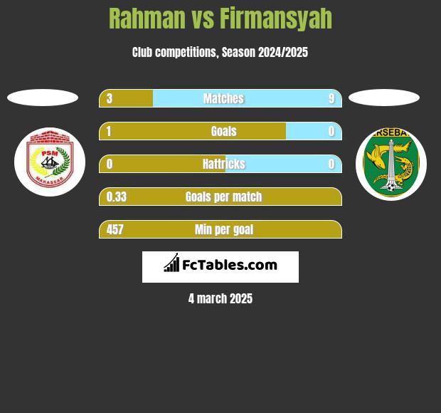 Rahman vs Firmansyah h2h player stats