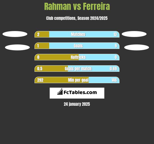 Rahman vs Ferreira h2h player stats