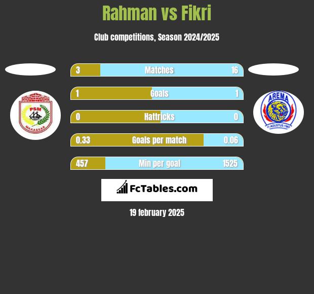 Rahman vs Fikri h2h player stats