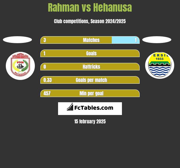 Rahman vs Hehanusa h2h player stats