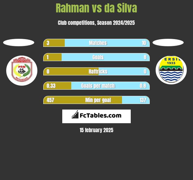 Rahman vs da Silva h2h player stats