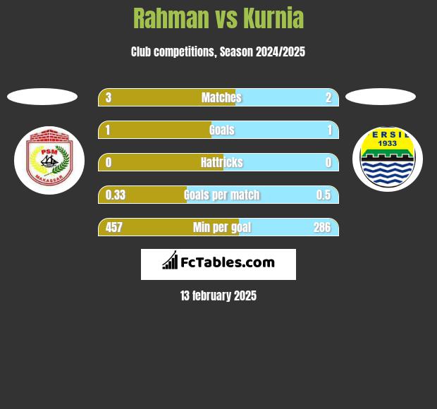 Rahman vs Kurnia h2h player stats