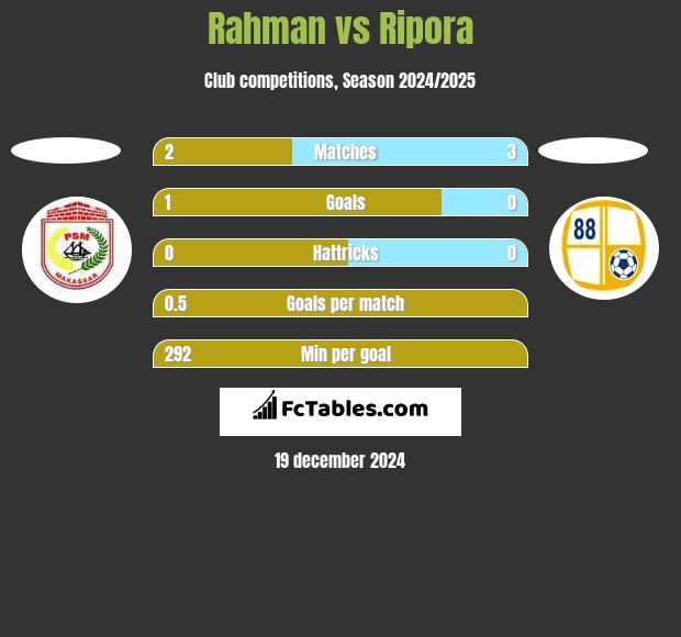 Rahman vs Ripora h2h player stats