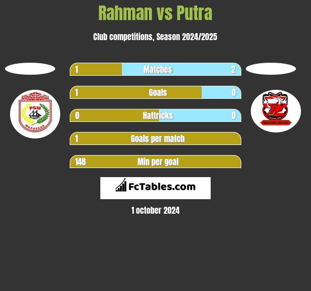 Rahman vs Putra h2h player stats