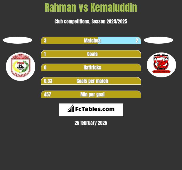 Rahman vs Kemaluddin h2h player stats