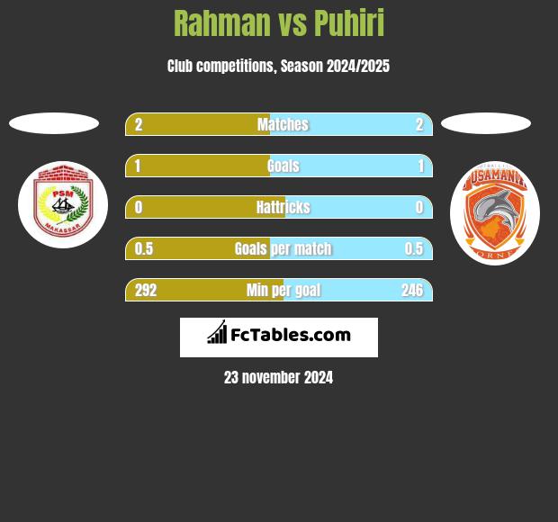 Rahman vs Puhiri h2h player stats