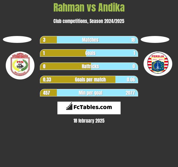 Rahman vs Andika h2h player stats