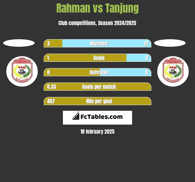 Rahman vs Tanjung h2h player stats