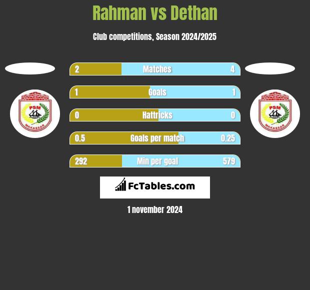 Rahman vs Dethan h2h player stats