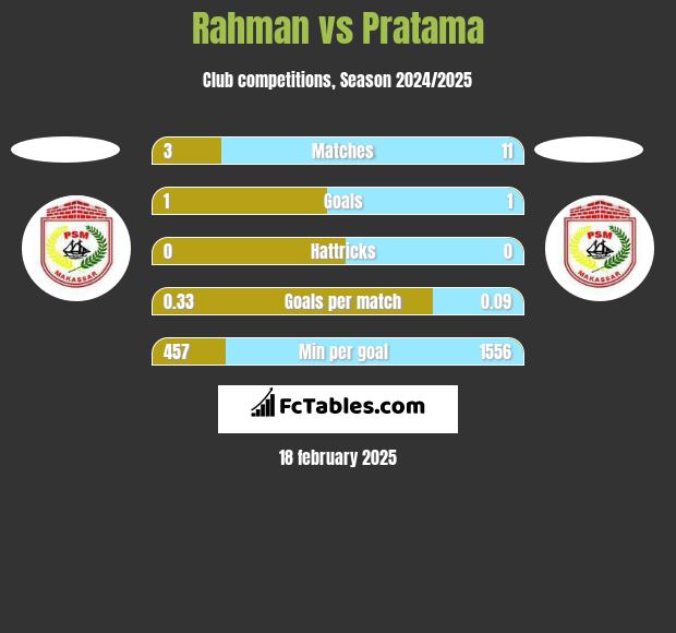 Rahman vs Pratama h2h player stats