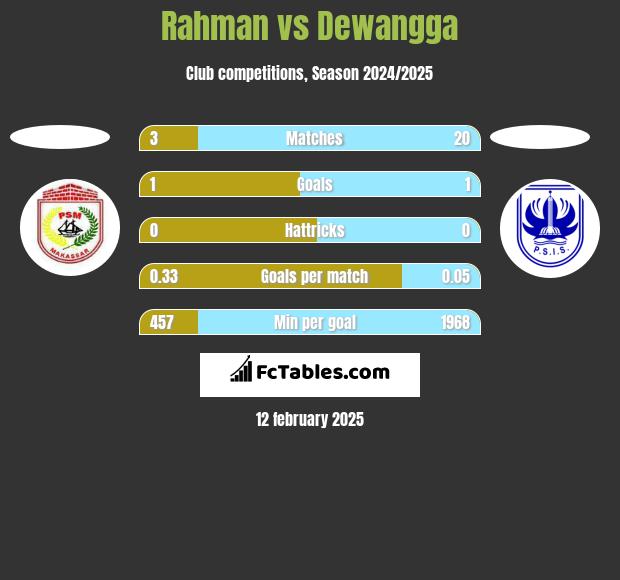 Rahman vs Dewangga h2h player stats