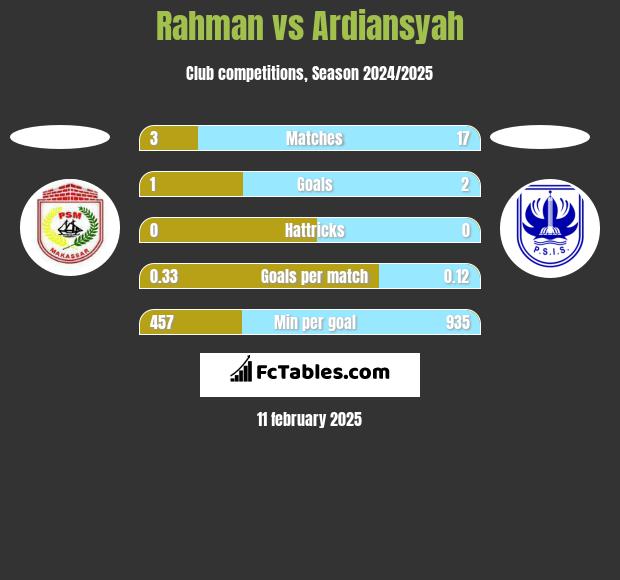 Rahman vs Ardiansyah h2h player stats