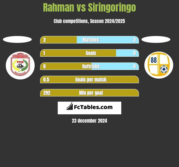 Rahman vs Siringoringo h2h player stats