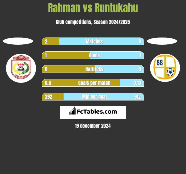 Rahman vs Runtukahu h2h player stats