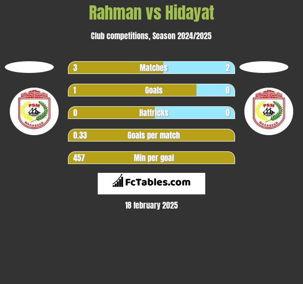 Rahman vs Hidayat h2h player stats