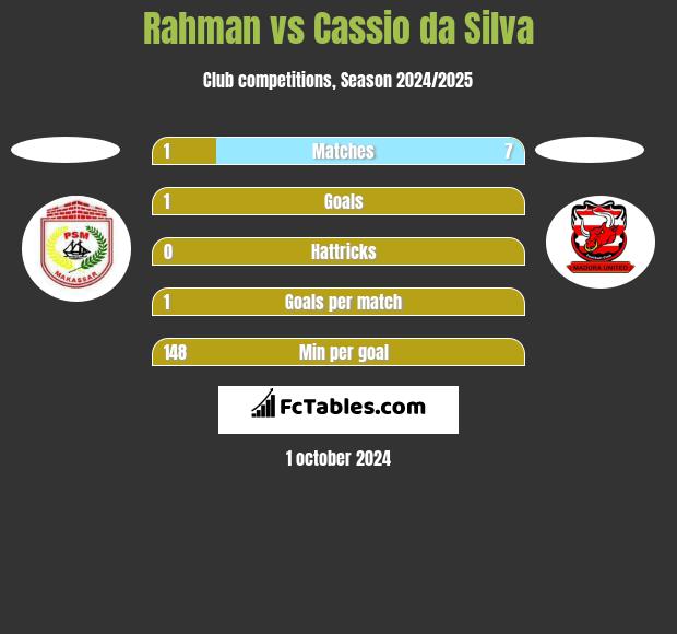 Rahman vs Cassio da Silva h2h player stats