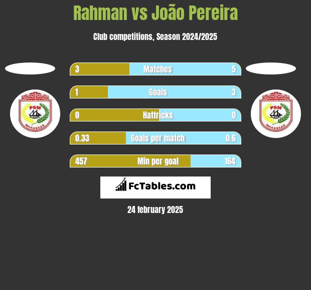 Rahman vs João Pereira h2h player stats