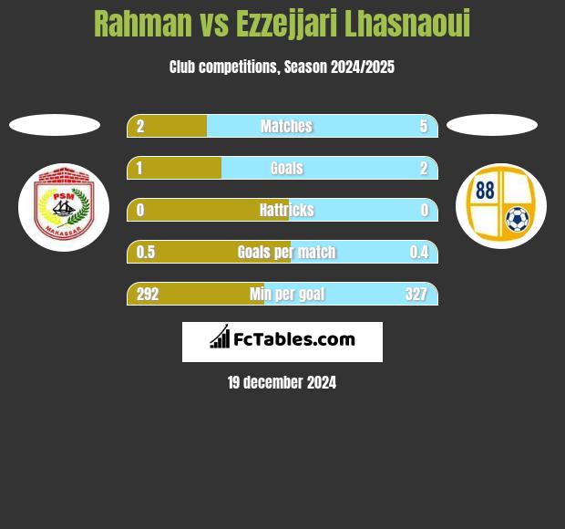 Rahman vs Ezzejjari Lhasnaoui h2h player stats