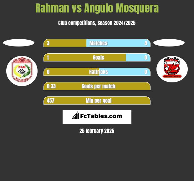 Rahman vs Angulo Mosquera h2h player stats