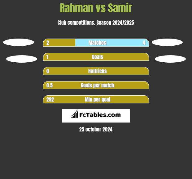 Rahman vs Samir h2h player stats