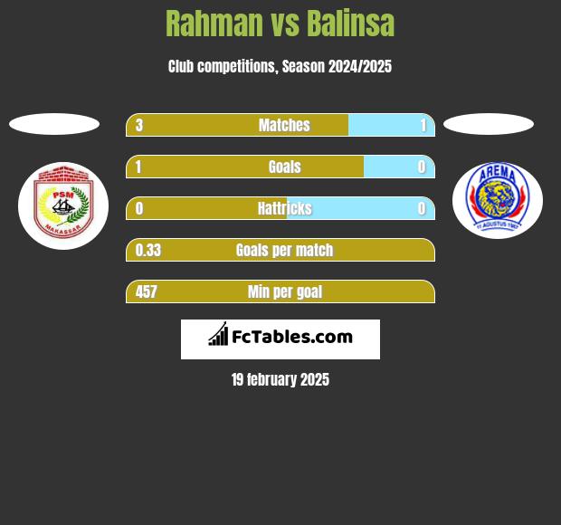 Rahman vs Balinsa h2h player stats