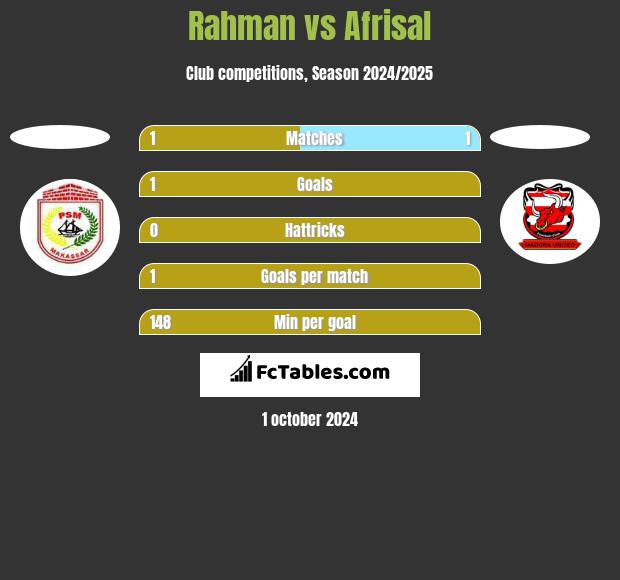 Rahman vs Afrisal h2h player stats