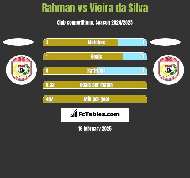 Rahman vs Vieira da Silva h2h player stats