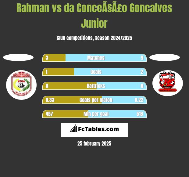 Rahman vs da ConceÃ§Ã£o Goncalves Junior h2h player stats