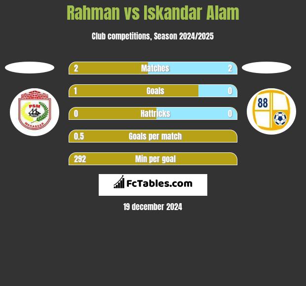 Rahman vs Iskandar Alam h2h player stats