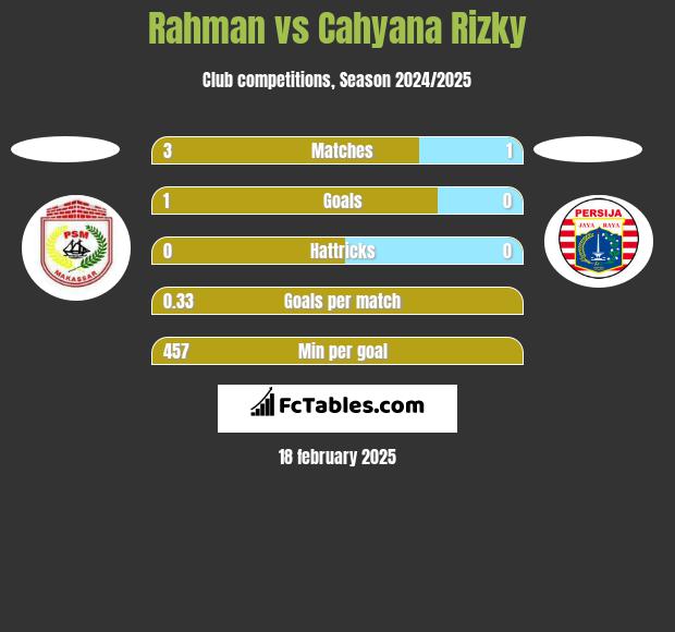 Rahman vs Cahyana Rizky h2h player stats