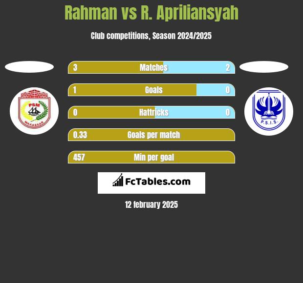 Rahman vs R. Apriliansyah h2h player stats