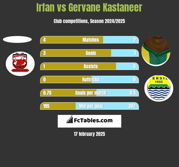 Irfan vs Gervane Kastaneer h2h player stats