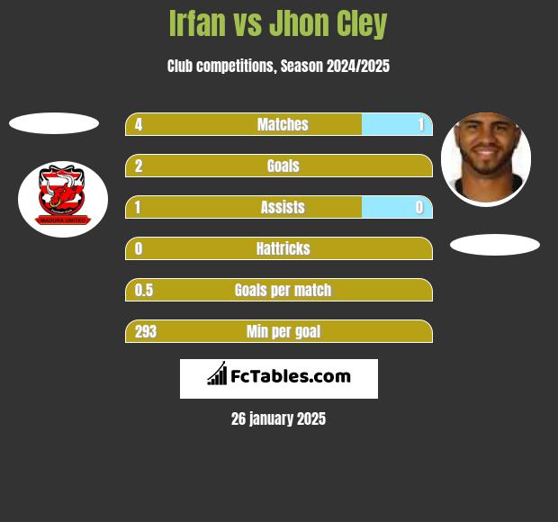 Irfan vs Jhon Cley h2h player stats