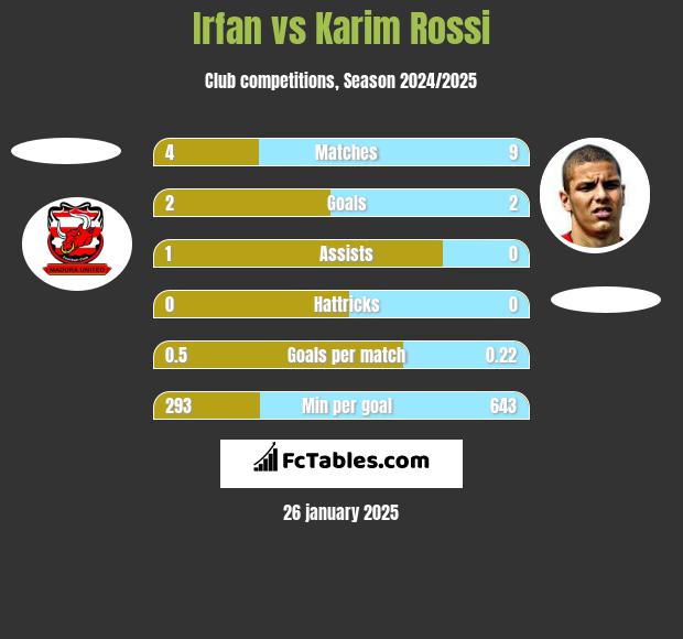 Irfan vs Karim Rossi h2h player stats