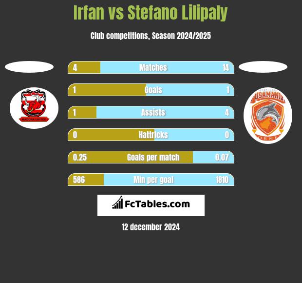 Irfan vs Stefano Lilipaly h2h player stats