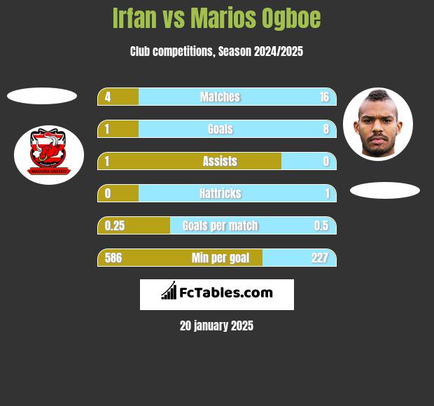 Irfan vs Marios Ogboe h2h player stats