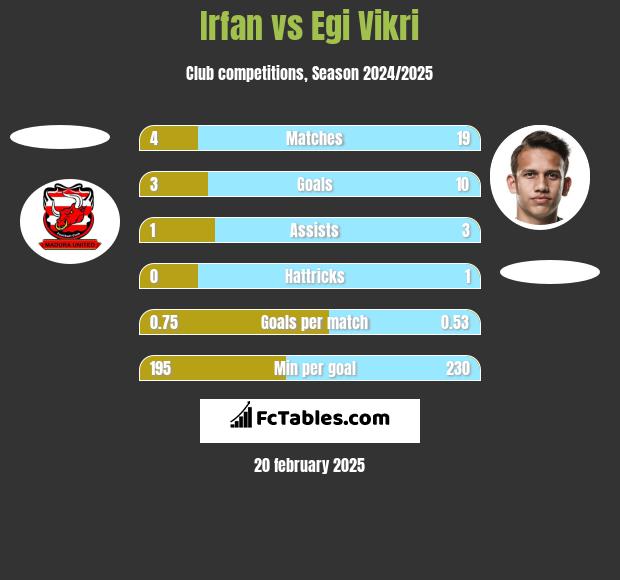 Irfan vs Egi Vikri h2h player stats