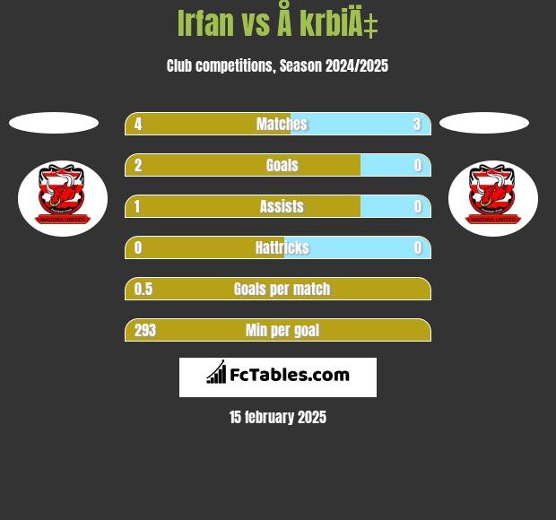 Irfan vs Å krbiÄ‡ h2h player stats