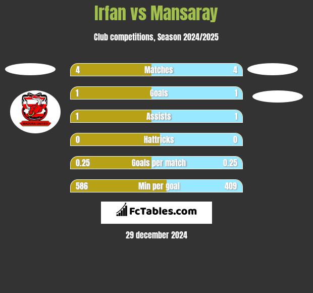 Irfan vs Mansaray h2h player stats