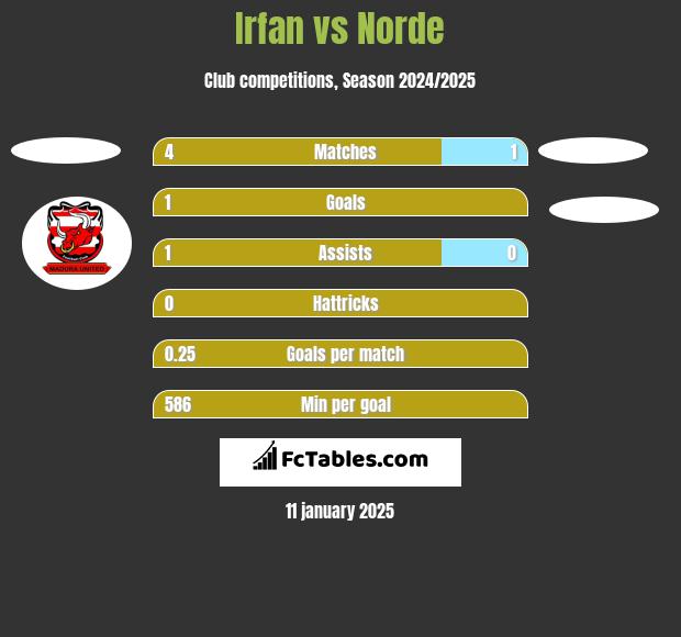 Irfan vs Norde h2h player stats