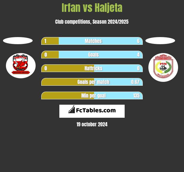 Irfan vs Haljeta h2h player stats