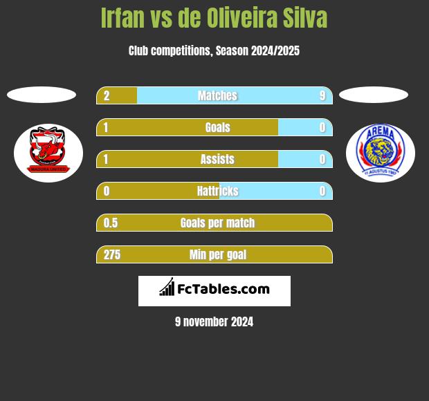 Irfan vs de Oliveira Silva h2h player stats