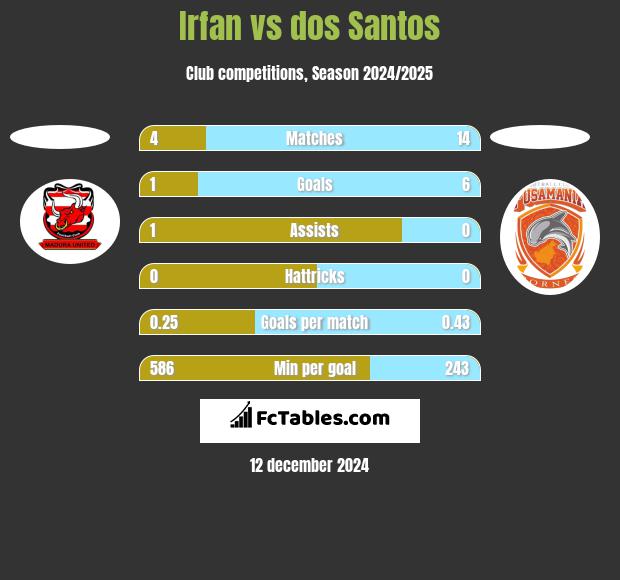 Irfan vs dos Santos h2h player stats