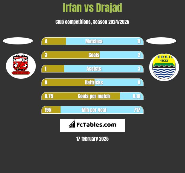 Irfan vs Drajad h2h player stats