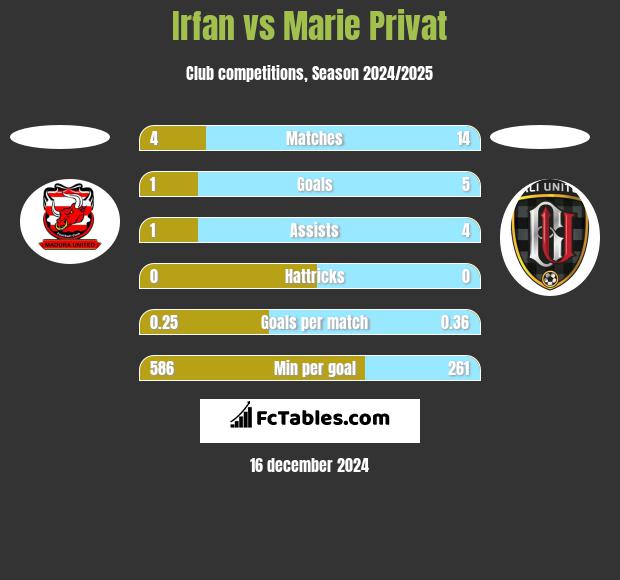 Irfan vs Marie Privat h2h player stats