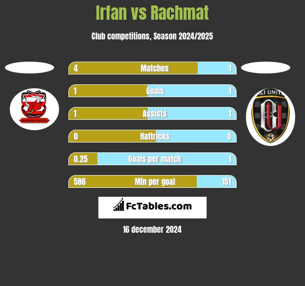 Irfan vs Rachmat h2h player stats