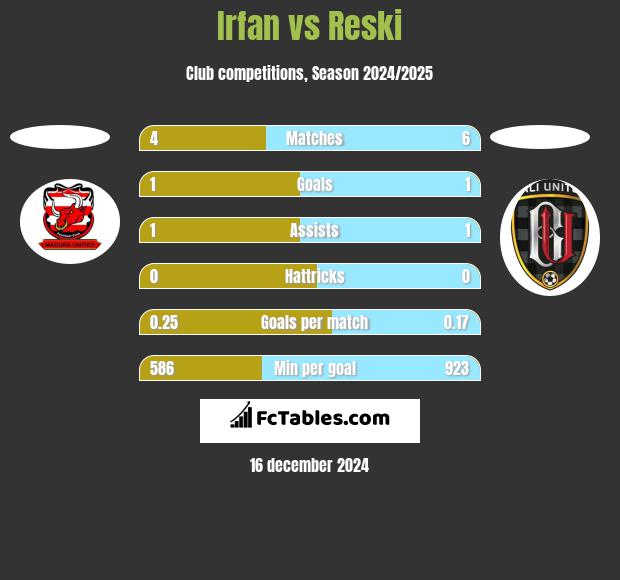 Irfan vs Reski h2h player stats