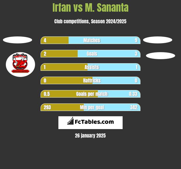 Irfan vs M. Sananta h2h player stats