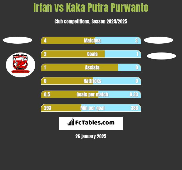 Irfan vs Kaka Putra Purwanto h2h player stats